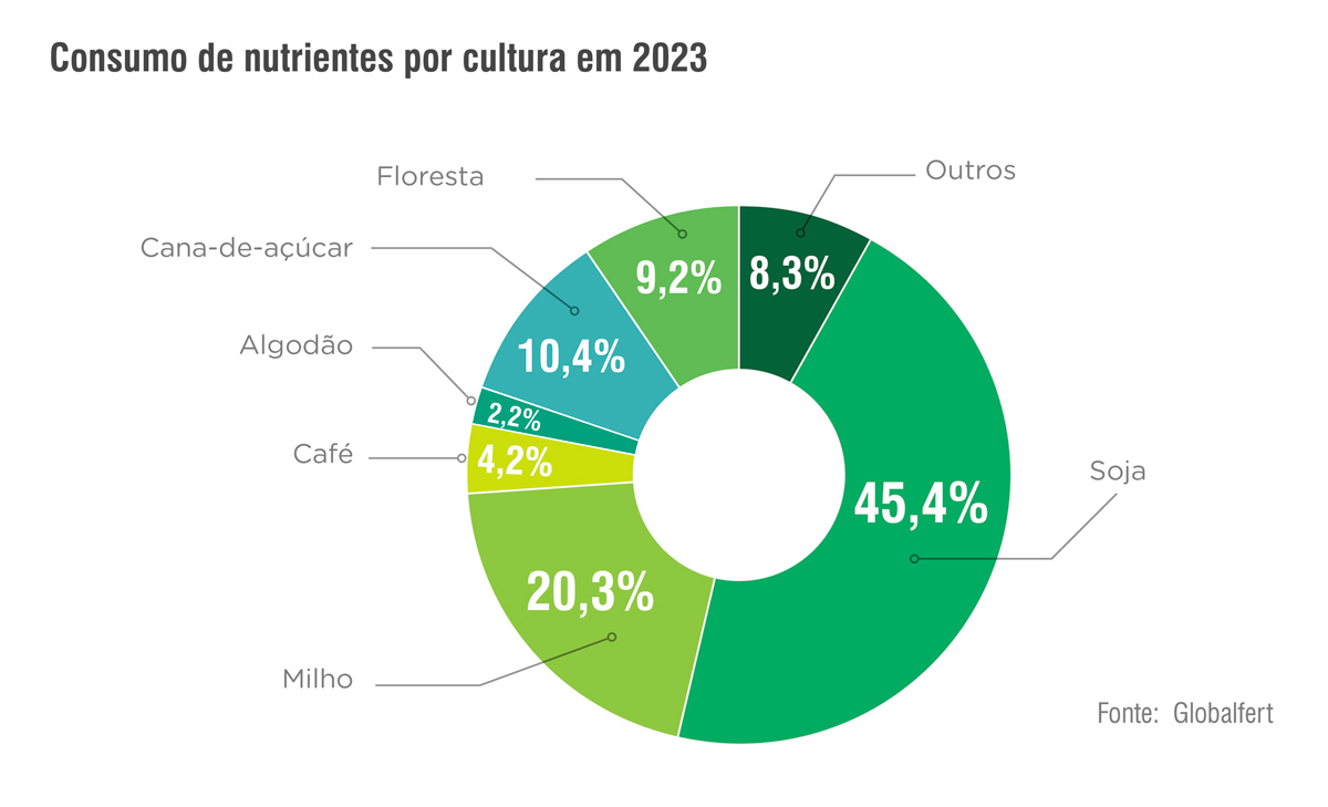consumo de nutrientes por cultura