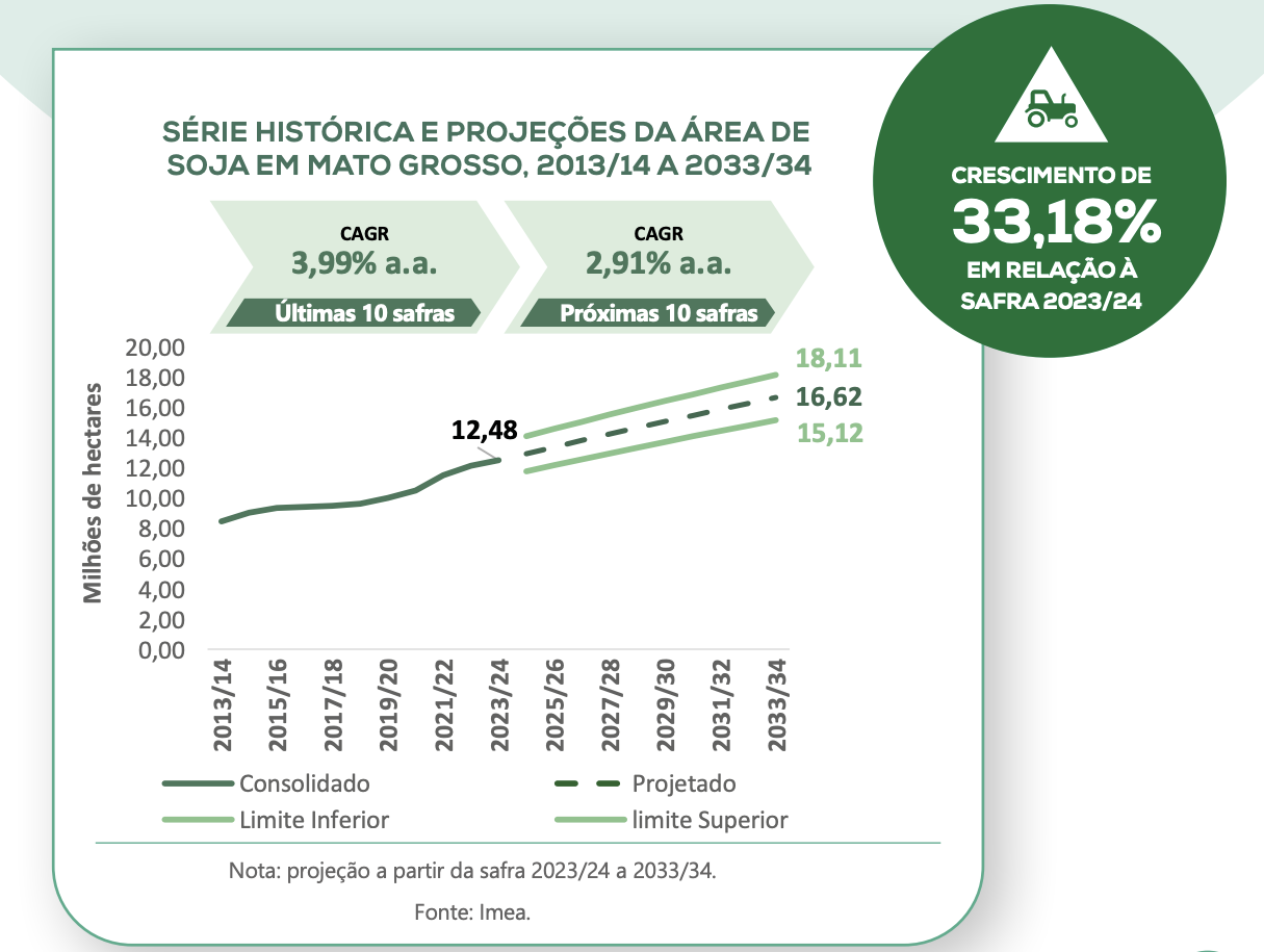 Projeções do Agronegócio em Mato Grosso de 2024 a 2034 - produção de grãos