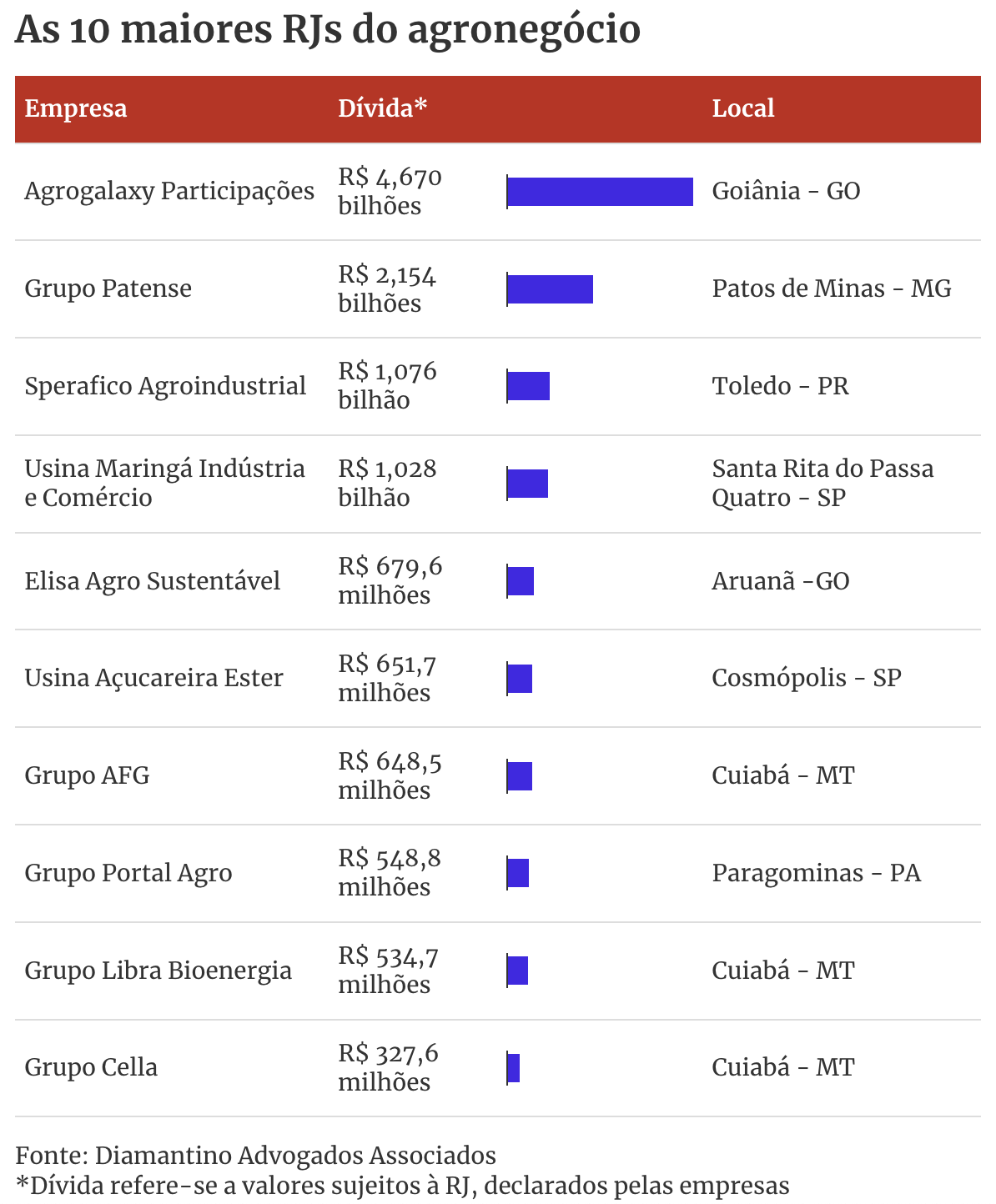 'Gigantes do Agro' em recuperação judicial