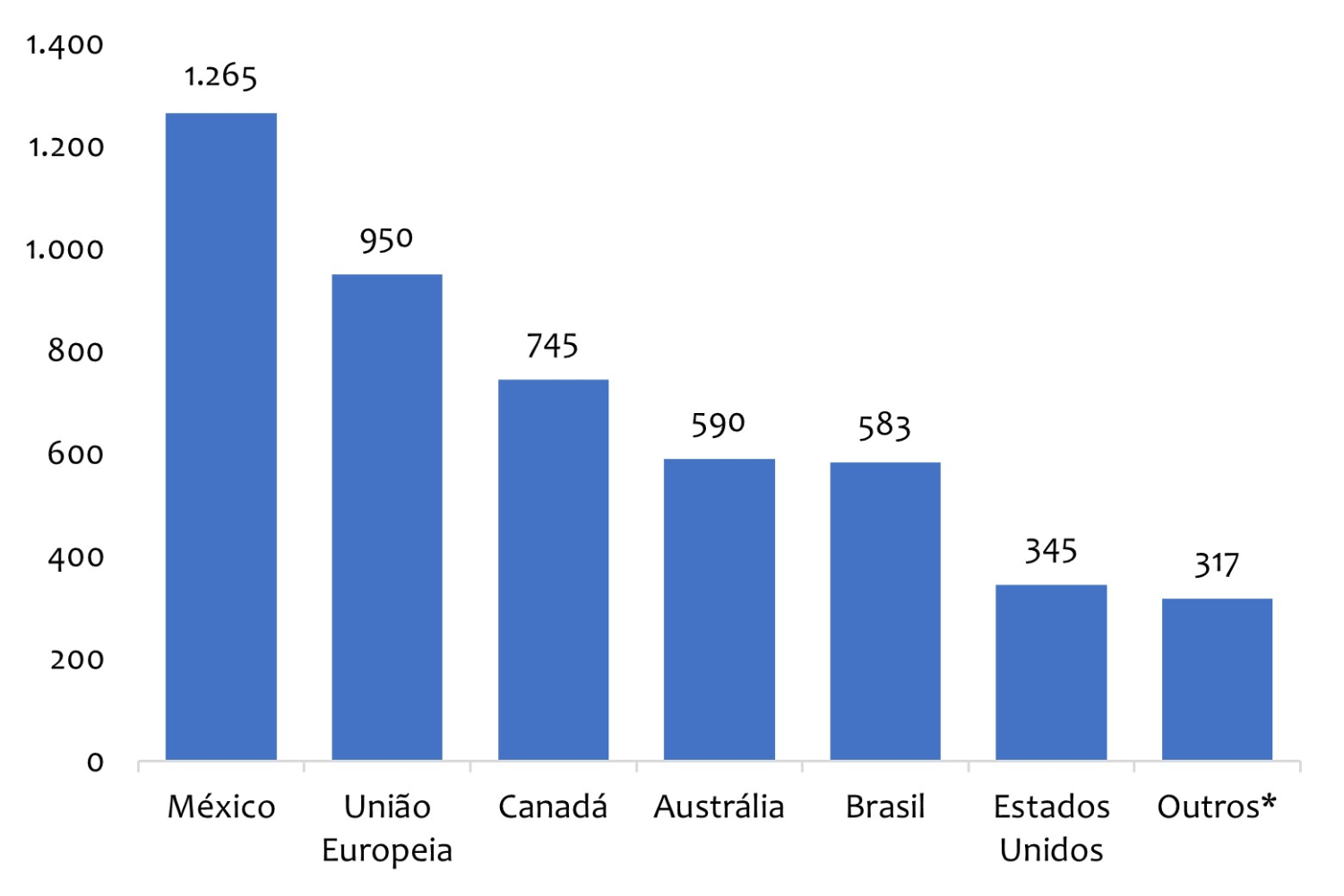 Exportação de bovinos vivos deverá ser recorde