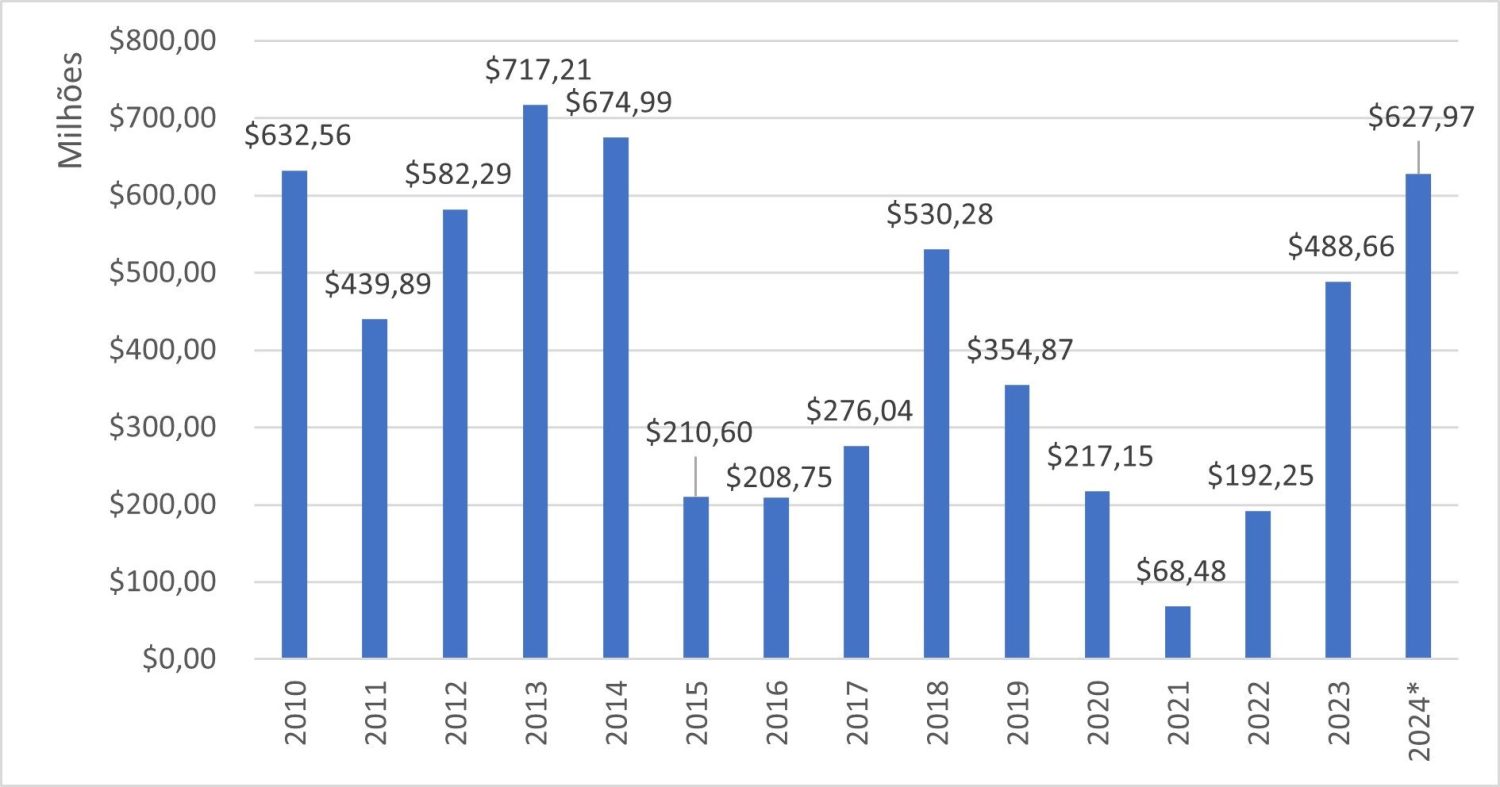 Exportação de bovinos vivos deverá ser recorde