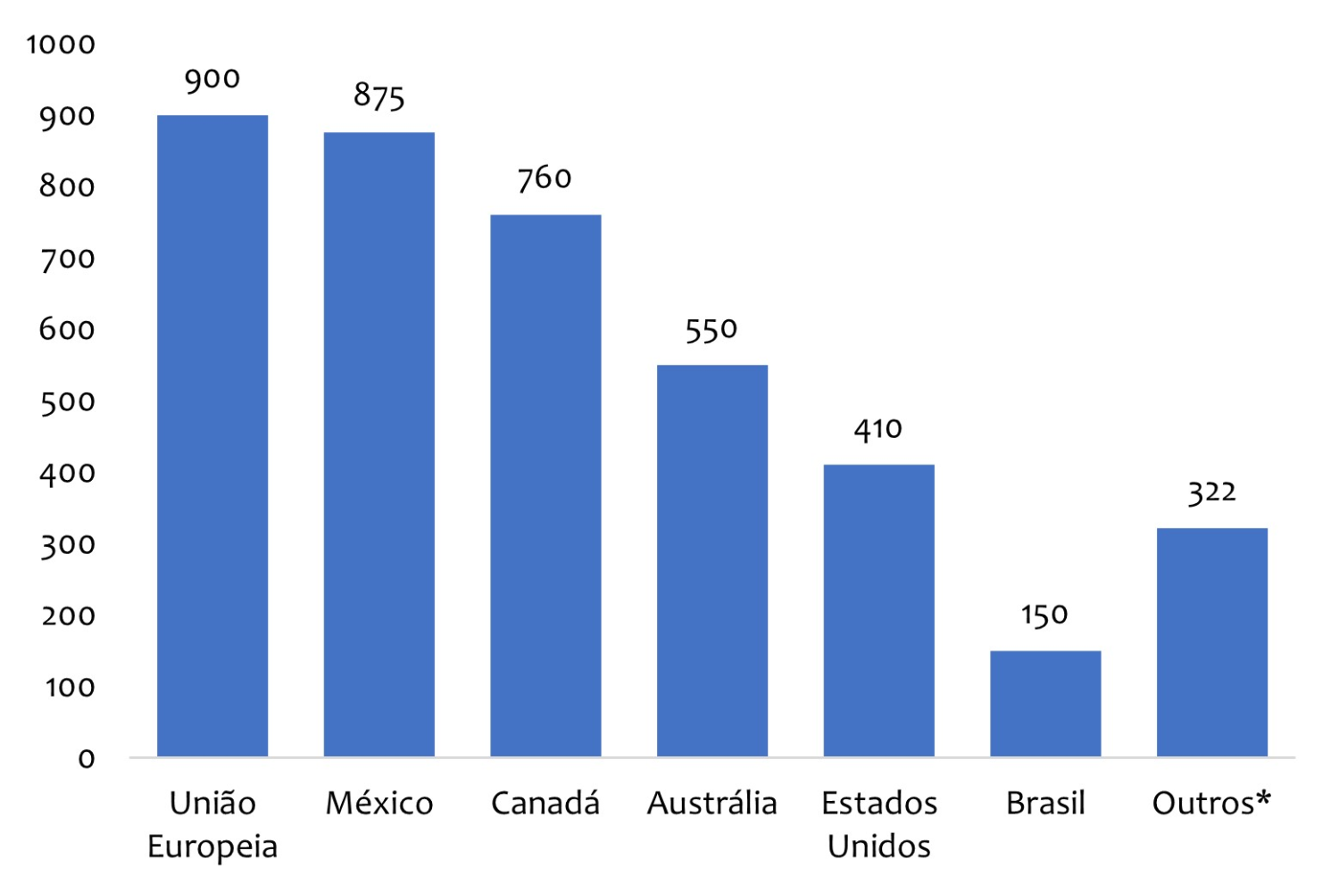 Exportação de bovinos vivos deverá ser recorde