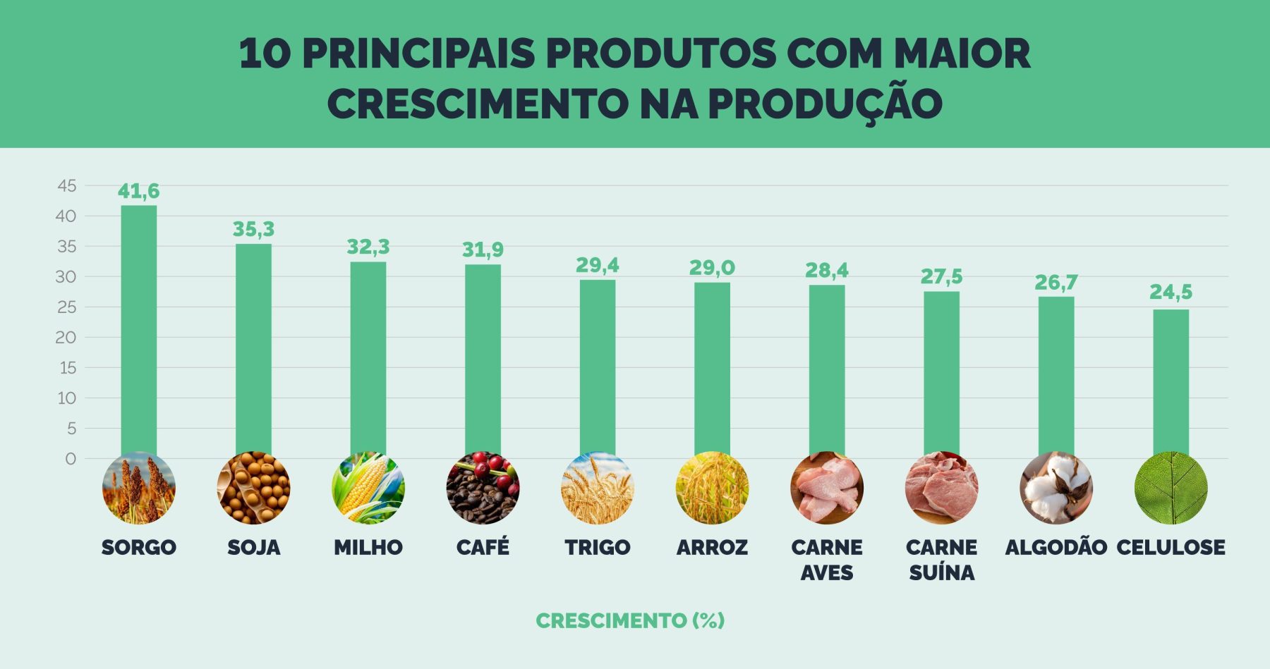 produção de grãos