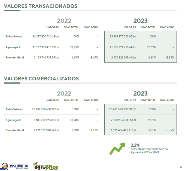 Agro cresce em comercialização, mas gastos faz PIB do setor ter queda, diz levantamento do IBPT