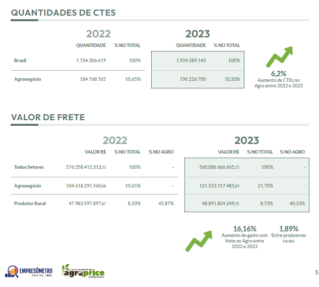 Agro cresce em comercialização, mas gastos faz PIB do setor ter queda, diz levantamento do IBPT