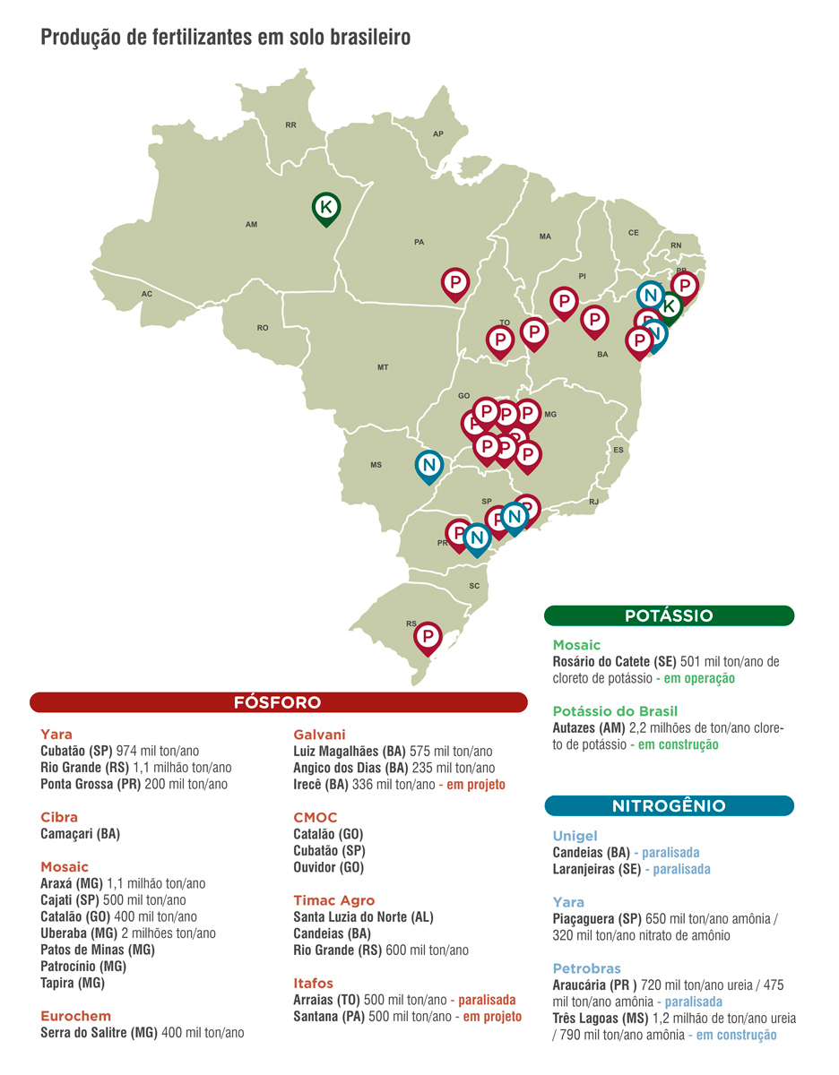 producao de fertilizantes em solo brasileiro