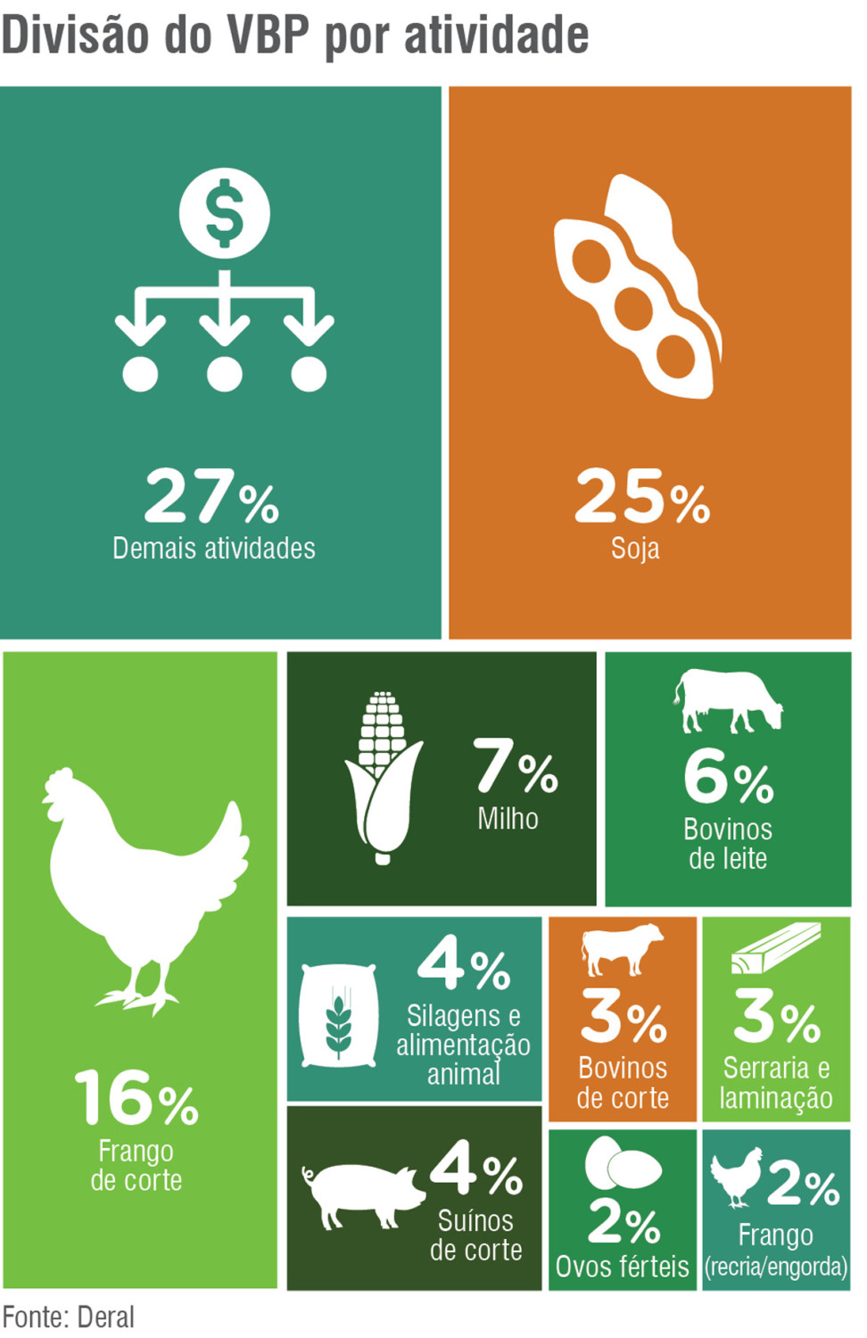 quais atividades sao mais importantes do valor da producao agropecuaria do parana