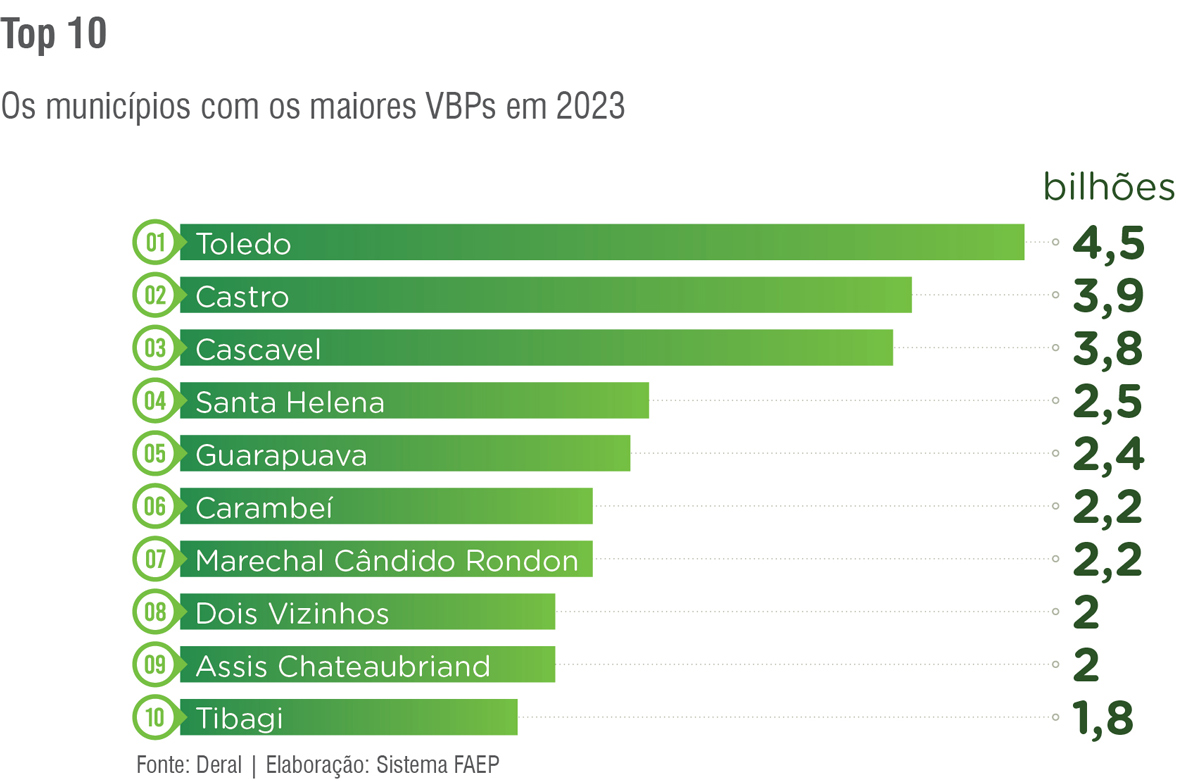 top 10 maiores municipios do parana