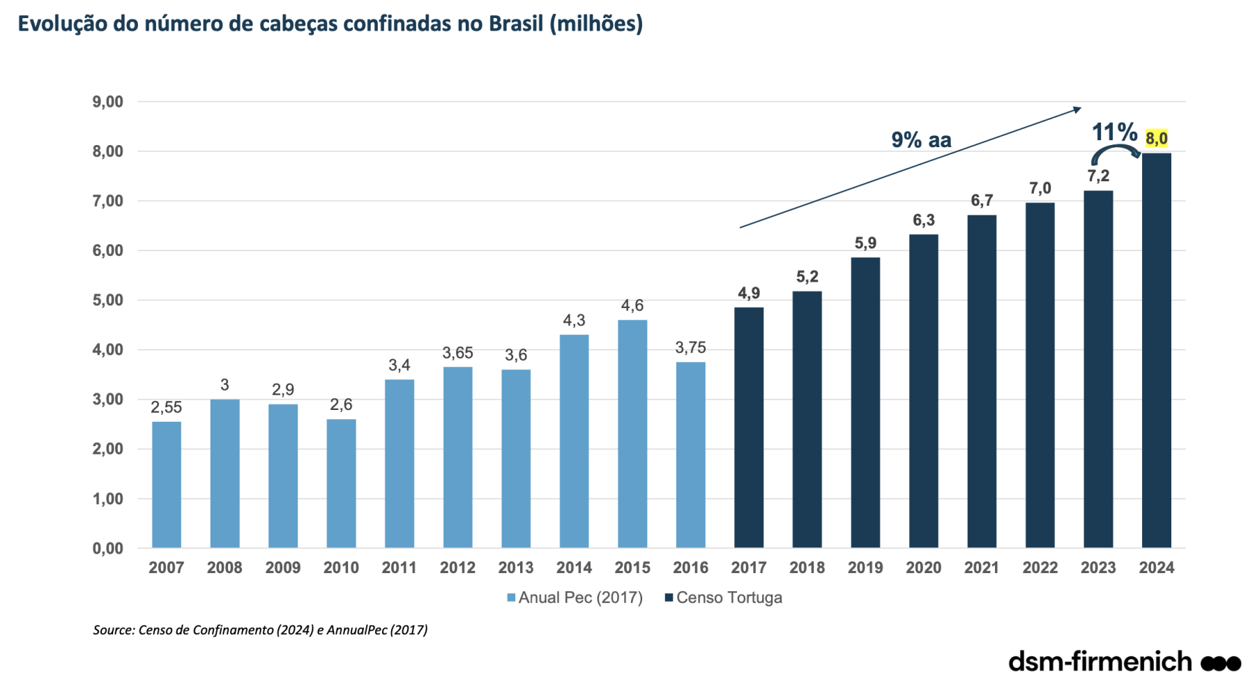 A dsm-firmenich apresentou os dados mais recentes do Censo de Confinamento 2024, onde o número de bovinos confinados em 2024 foi de 7,96 milhões. O levantamento mostra também que, desde 2015, o número de animais confinados cresceu 70%.