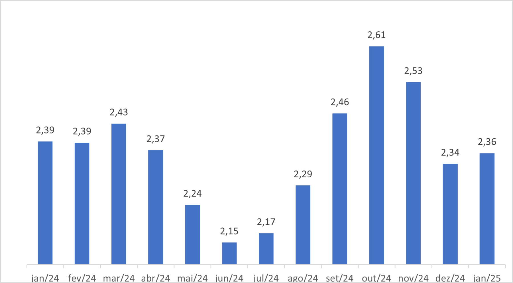Vai comprar bezerro? Descubra quanto está valendo a "moeda do pecuarista"