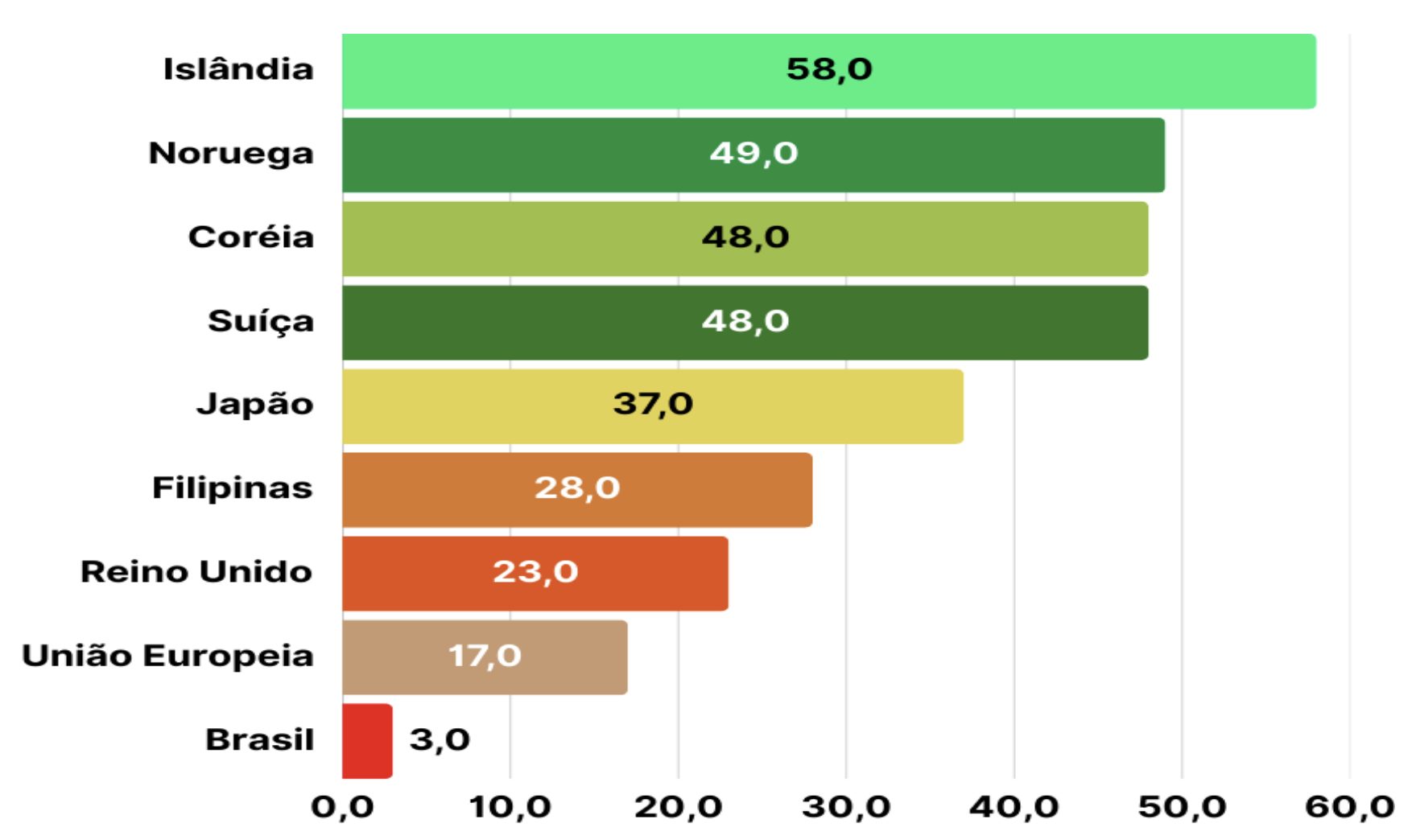 Comparativo de investimetos no ano de 2021 – Dados fornecidos pela OCDE. OECD (2023), Agricultural support (indicator). doi: 10.1787/6ea85c58-en