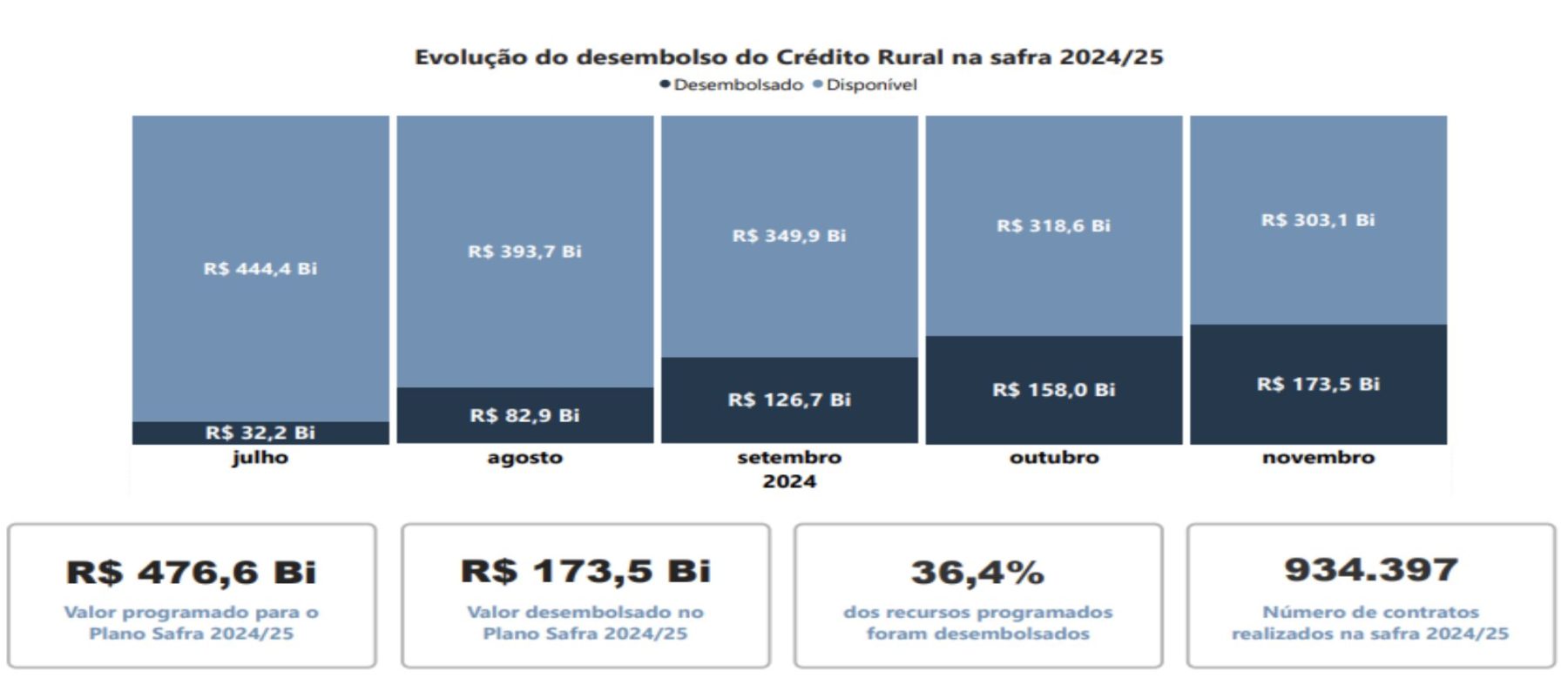 Departamento Econômico da Federação da Agricultura e Pecuária do Estado de São Paulo (Faesp), com base em dados da Matriz de Dados do Crédito Rural do Banco Central do Brasil