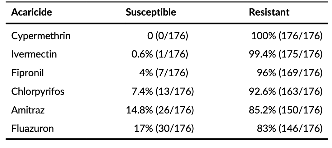 tabela de acaricidas que se mostraram resistentes - resistencia a carrapaticidas apresentado na Seapi
