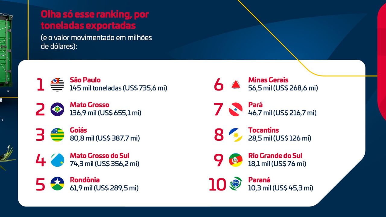 ranking dos 10 estados que mais exportaram carne bovina
