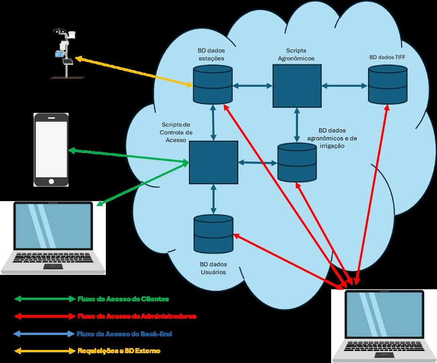 Aplicativo vai facilitar o manejo da irrigação para famílias de agricultores assentados em Goiás