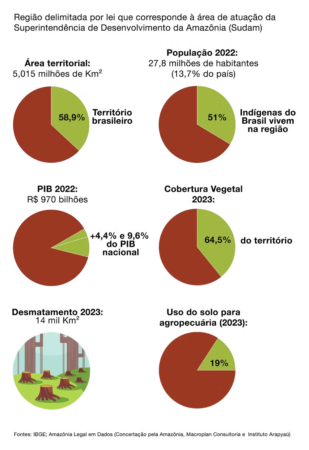 Parlamentar quer exclusão de Mato Grosso do território da Amazônia Legal