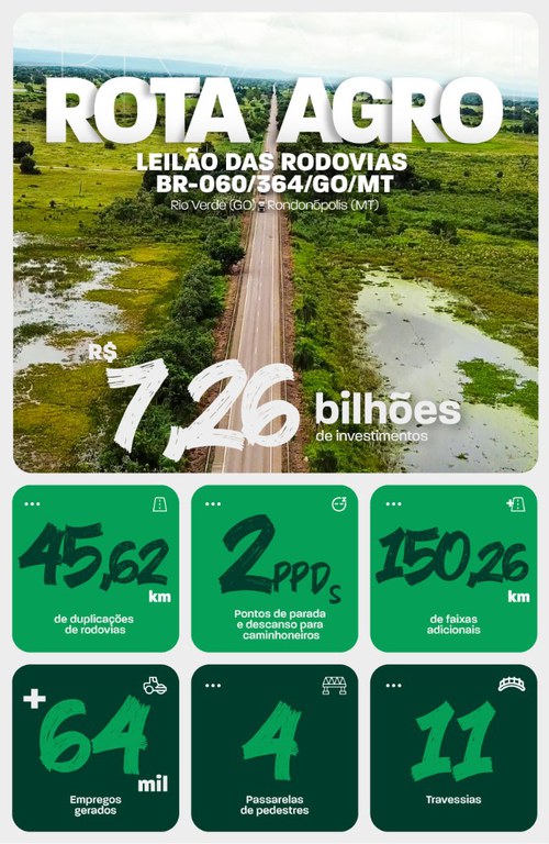 Rota Agro conecta duas potências da produção brasileira, destaca Fávaro durante leilão em São Paulo