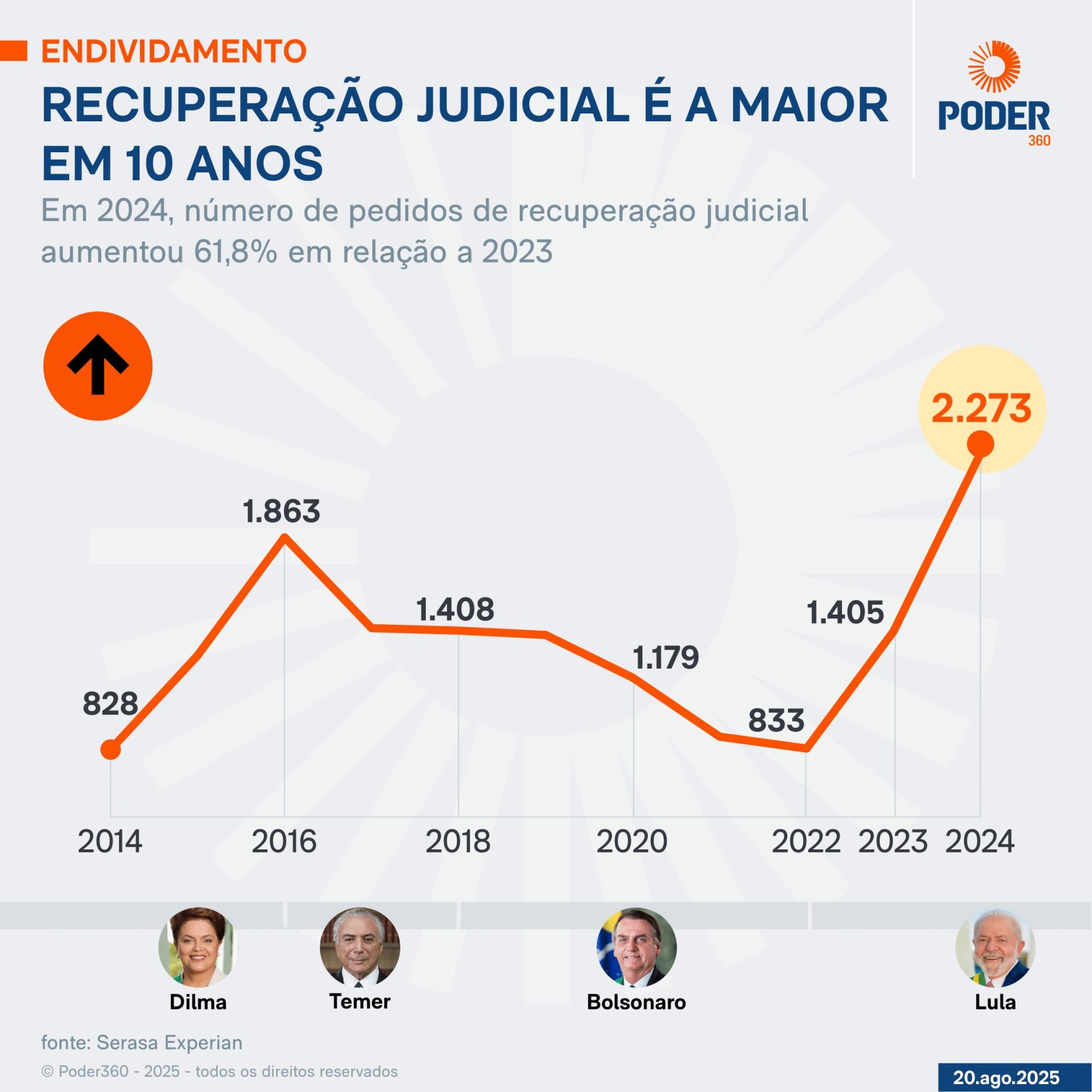 Crise no campo: pedidos de recuperação judicial por produtores rurais crescem 45%