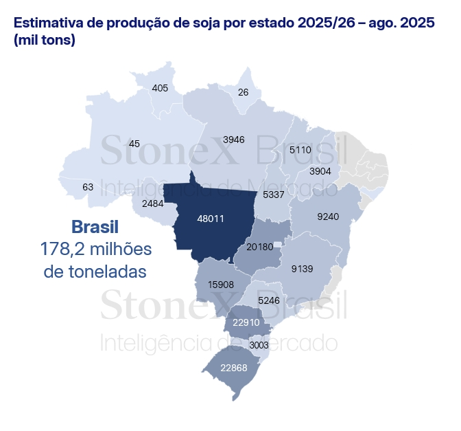 Safras 2025/26 de soja e milho verão registram crescimento e são estimadas em 178,2 mi e 25,6 mi de toneladas, respectivamente