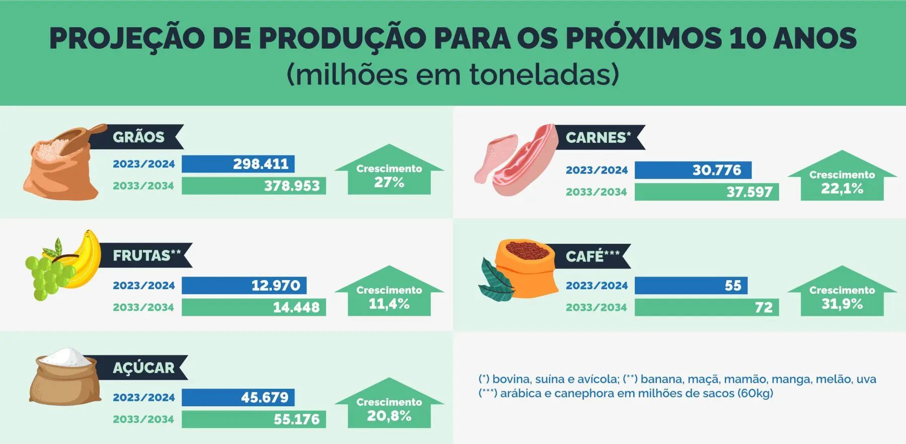 Brasil antecipa futuro e colhe em 2025 volume de grãos que era previsto para safra de 2029