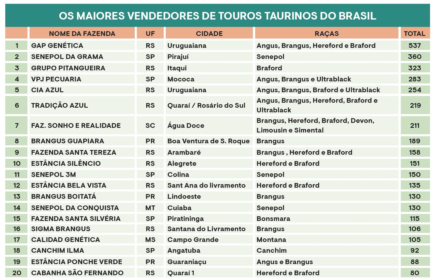os 20 maiores vendedores de taurinos do Brasil
