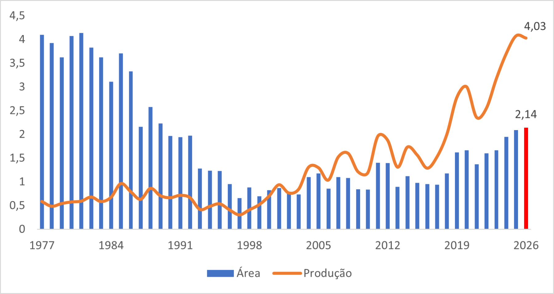 Após alta de 123,6% na área plantada, parece que o ímpeto do algodão brasileiro cessou; entenda