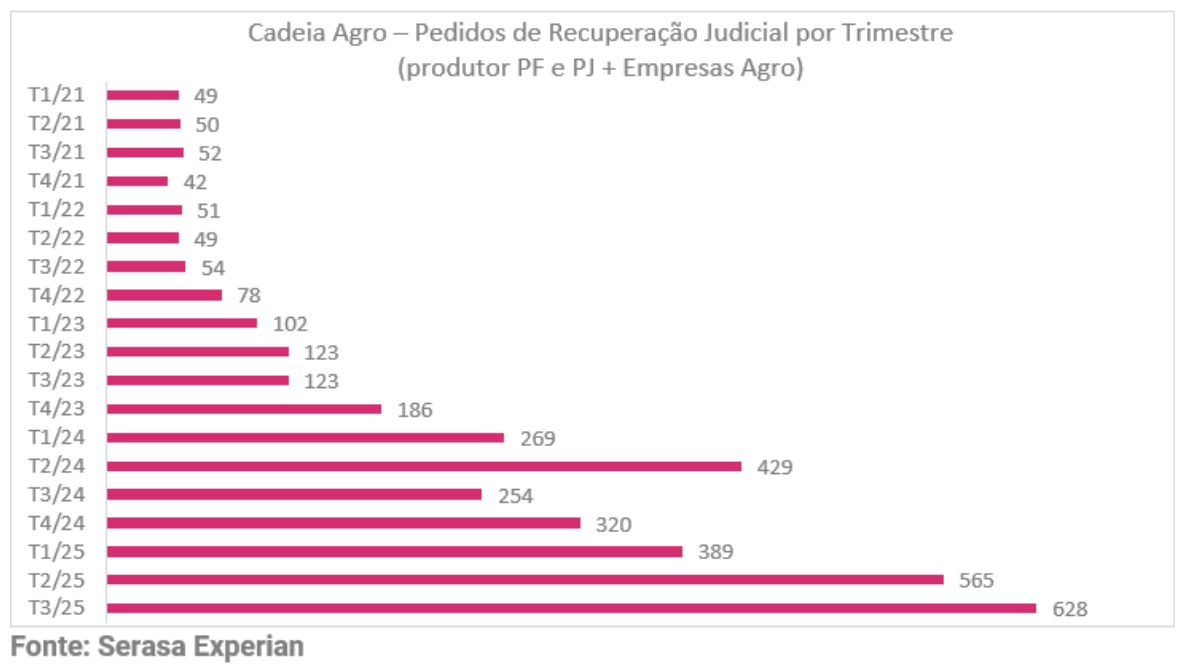 Recuperação judicial no agro bate recordes - 628 pedidos - em 2025 e acende alerta no crédito rural