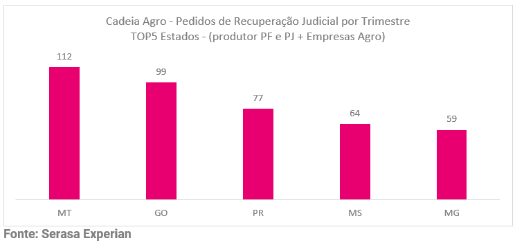 Recuperação judicial no agro bate recordes - 628 pedidos - em 2025 e acende alerta no crédito rural