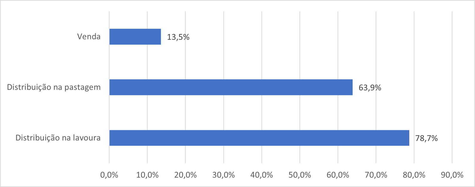 Da bosta ao lucro: dejetos bovinos integram ganho econômico nos confinamentos de gado