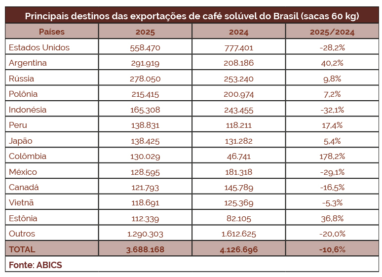 Tarifaço dos EUA interrompe recorde nas exportações de café solúvel do Brasil