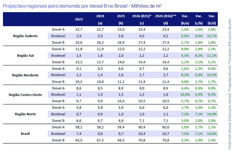 Diesel B deve atingir 70,8 milhões de m³ em 2026; biodiesel pode superar 10,7 milhões, aponta StoneX