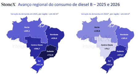 Diesel B deve atingir 70,8 milhões de m³ em 2026; biodiesel pode superar 10,7 milhões, aponta StoneX