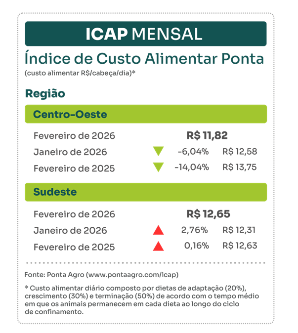 Custo alimentar do confinamento cai ao menor nível histórico no Centro-Oeste e eleva relação de troca da pecuária