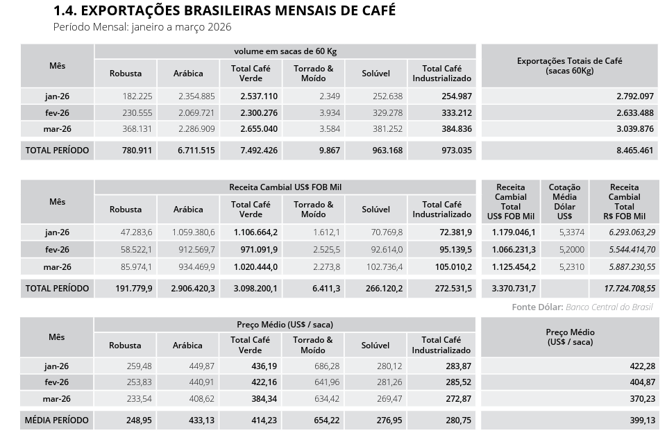 Exportação de café do Brasil cai 8% em março, para 3 milhões de sacas