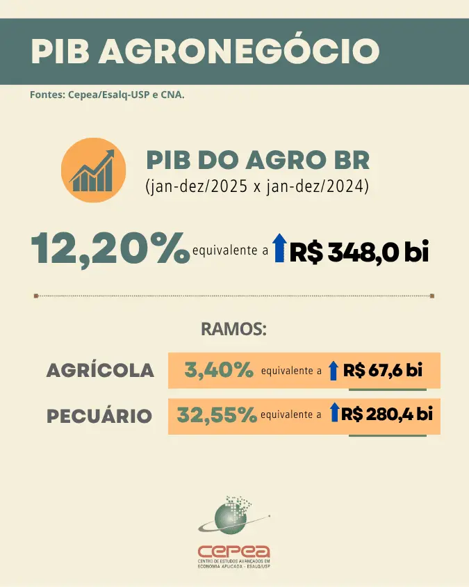 PIB do agronegócio