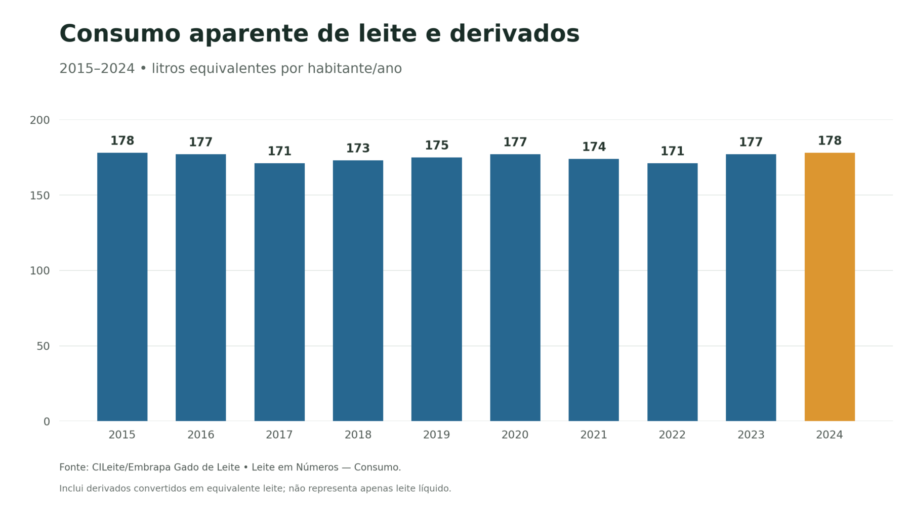 Fonte: CILeite/Embrapa Gado de Leite, painel Leite em Números — Consumo. Valores inteiros apresentados pela fonte. Estimativas de produção, comércio exterior e população podem ser revisadas.