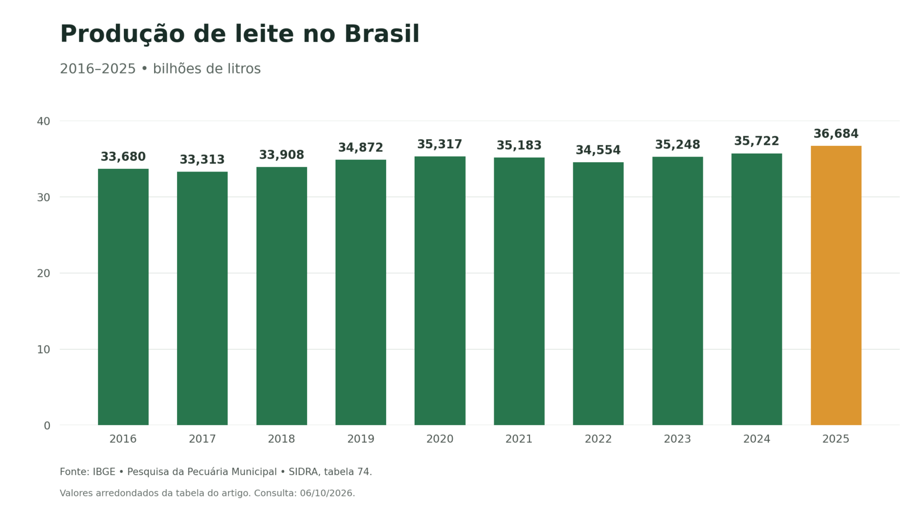 Fonte: IBGE, Pesquisa da Pecuária Municipal, SIDRA, tabela 74. Consulta em 6 de outubro de 2026. Valores arredondados; a série histórica pode passar por revisões.